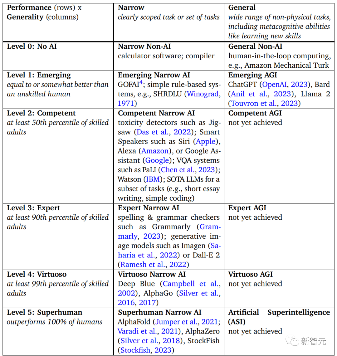 2028年第一个AGI将到来？谷歌DeepMind提6条AGI标准，定义5大AGI等级