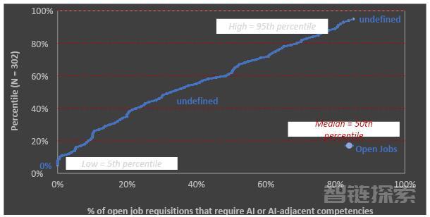 2023年企业AI现状：AI是如何影响就业的?