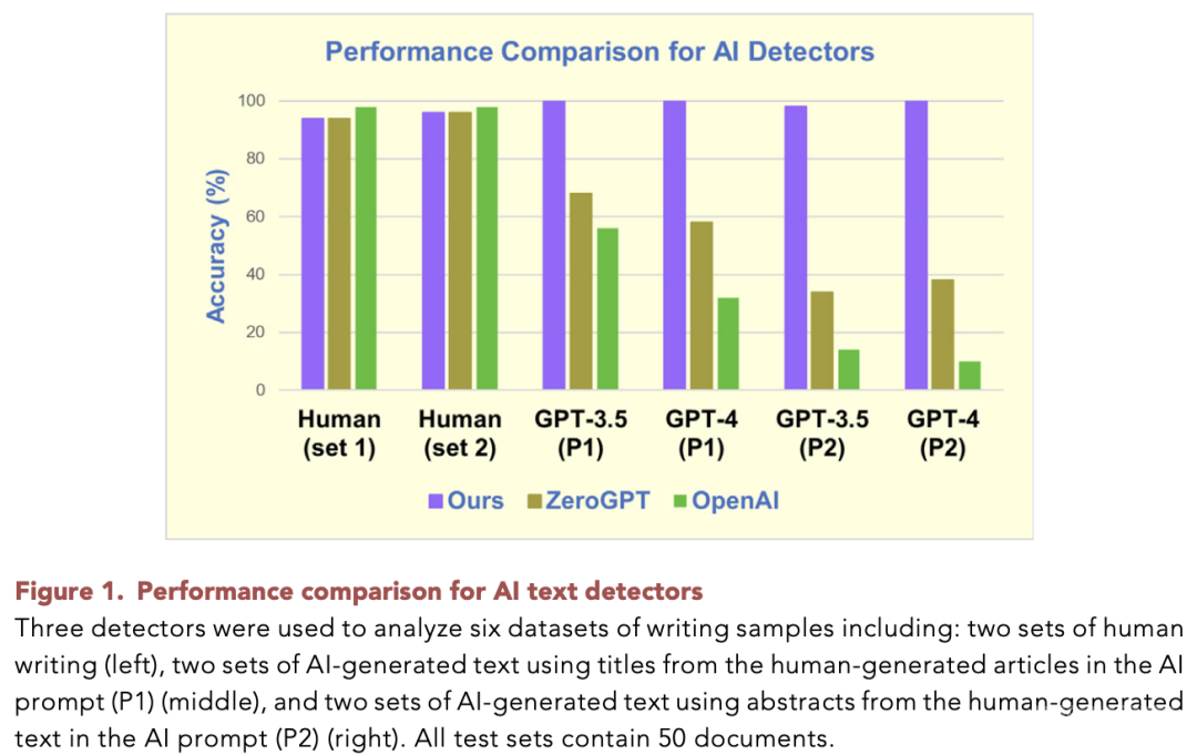 AI检测器又活了？成功率高达98%，吊打OpenAI