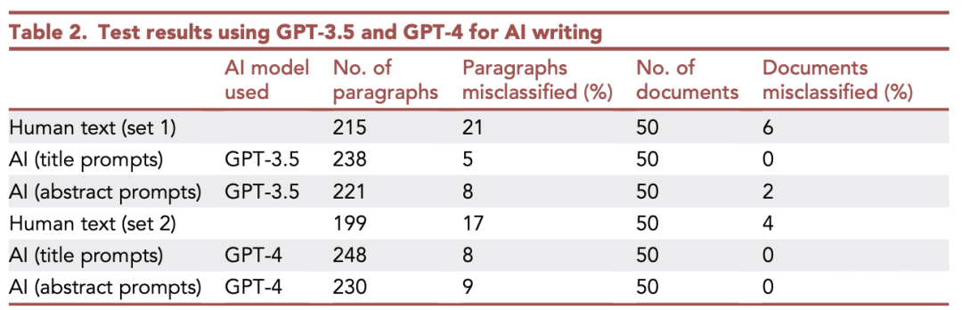 AI检测器又活了？成功率高达98%，吊打OpenAI