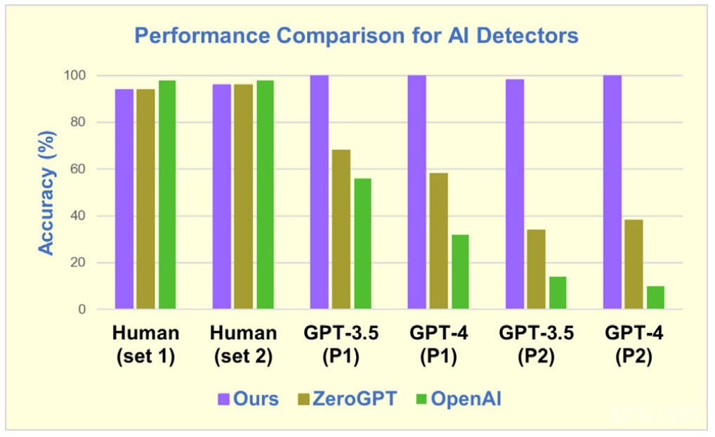 AI检测器又活了？成功率高达98%，吊打OpenAI