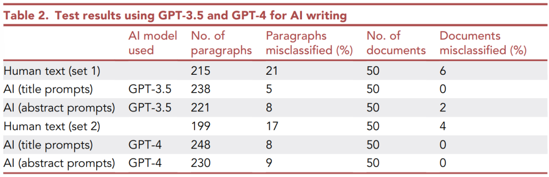 AI检测器又活了？成功率高达98%，吊打OpenAI