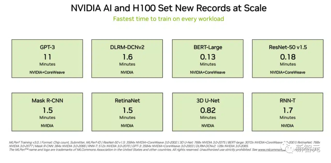 老黄H100再破纪录，4分钟训完GPT-3！全新「特供版」H20、L20和L2曝光，性能史诗级缩水