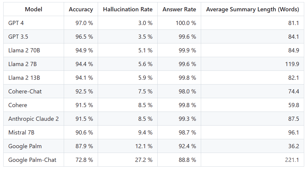 大模型幻觉率排行：GPT-4 3%最低，谷歌Palm竟然高达27.2%
