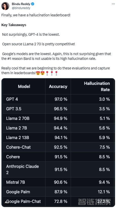 大模型幻觉率排行：GPT-4 3%最低，谷歌Palm竟然高达27.2%