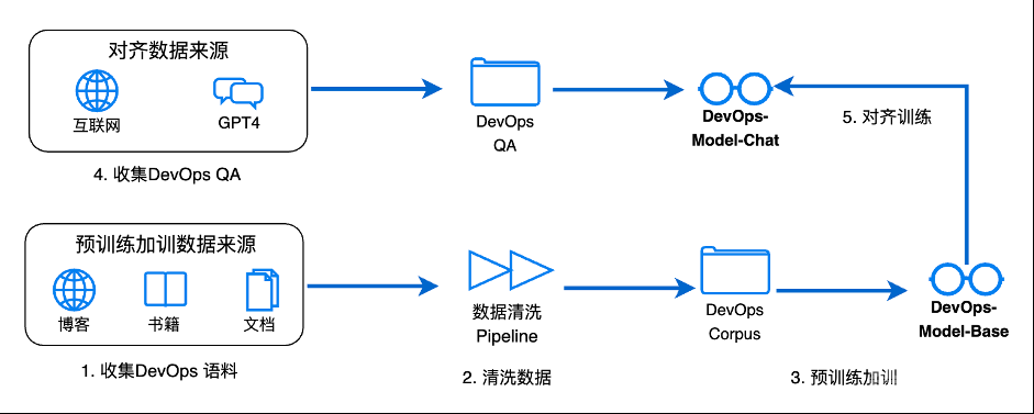 让天下没有难做的开发和运维，DevOps终于有了专属大模型，蚂蚁和北大联合发布