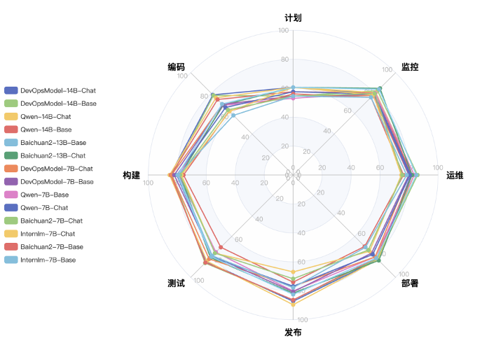 让天下没有难做的开发和运维，DevOps终于有了专属大模型，蚂蚁和北大联合发布