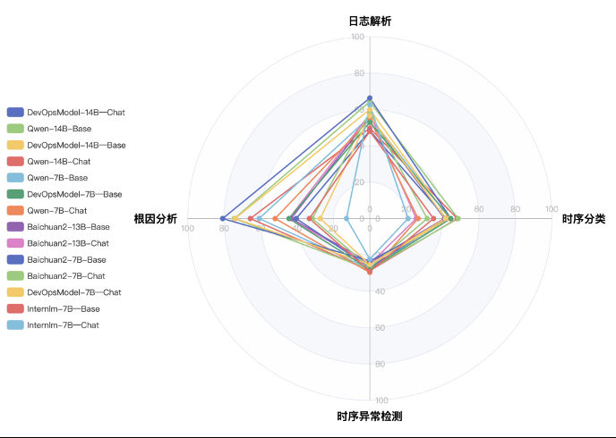 让天下没有难做的开发和运维，DevOps终于有了专属大模型，蚂蚁和北大联合发布