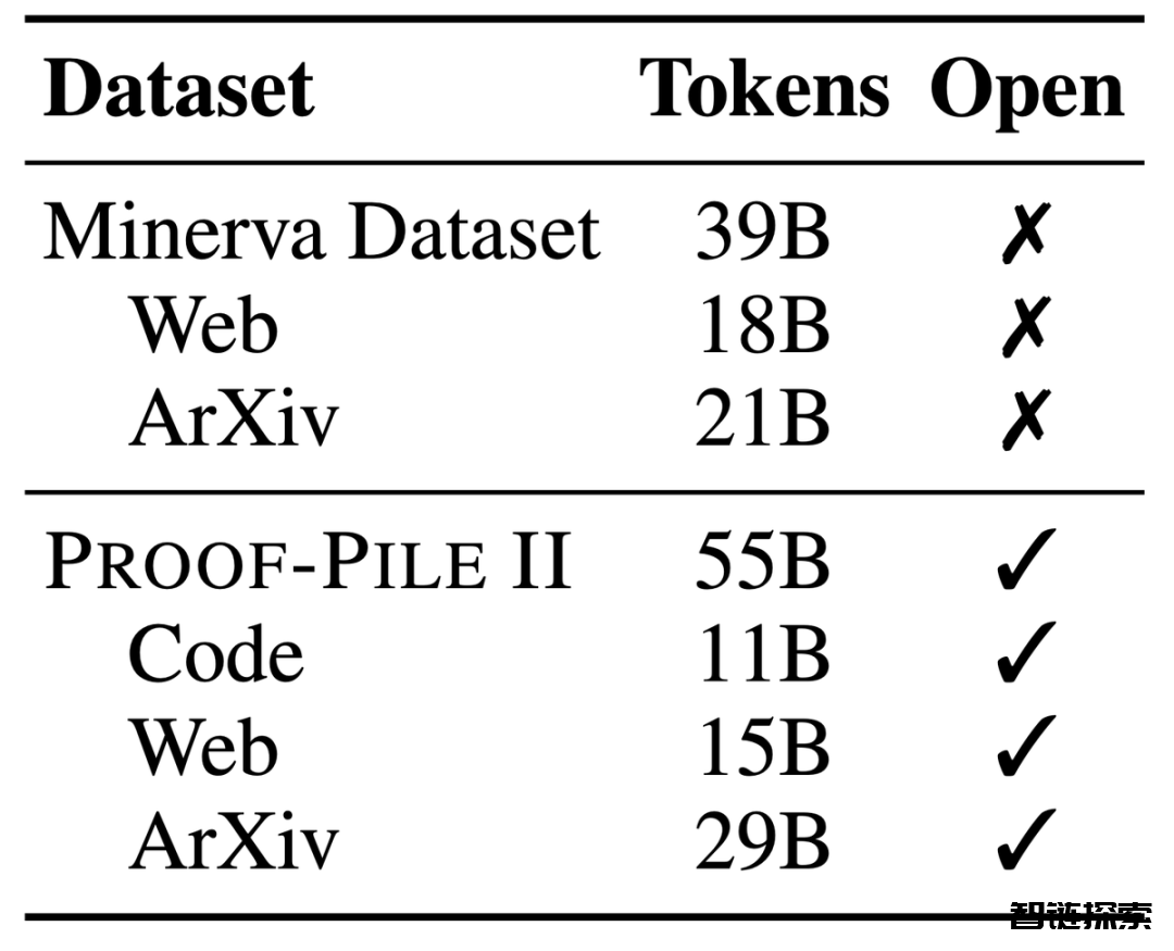 普林斯顿开源34B数学大模型：性能媲美谷歌Minerva，参数少一半！550亿token专业数据训练