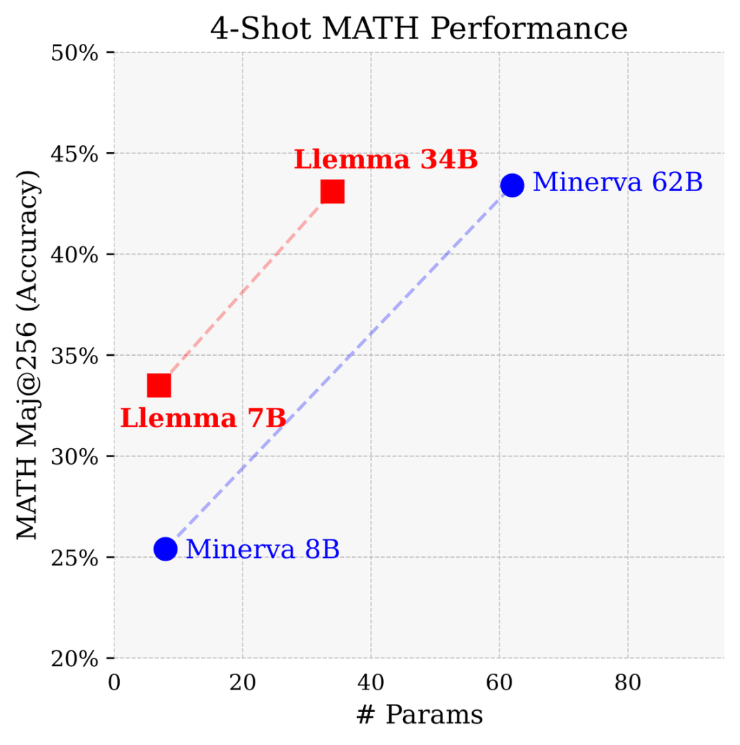 普林斯顿开源34B数学大模型：性能媲美谷歌Minerva，参数少一半！550亿token专业数据训练