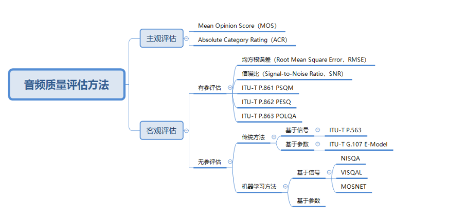 音频质量评估方法浅析