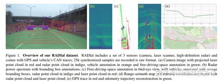 大火的4D Radar开源数据汇总