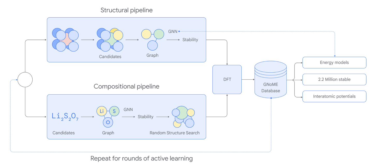 DeepMind 推出 AI 工具 GNoME，号称已发现 220 万种新晶体材料