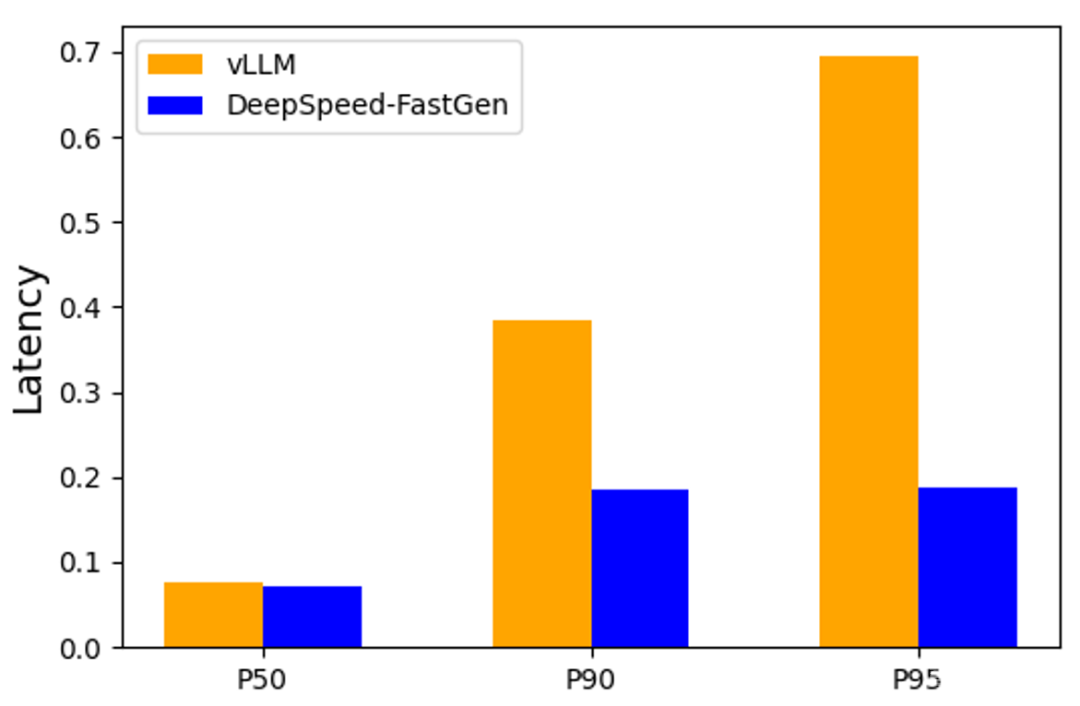 LLM生成延迟降低50%！DeepSpeed团队发布FastGen：动态SplitFuse技术，提升2.3倍有效吞吐量