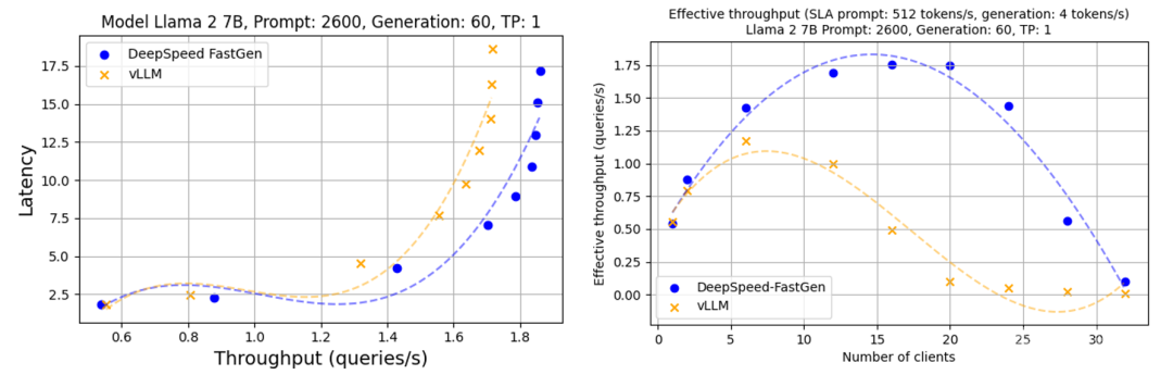 LLM生成延迟降低50%！DeepSpeed团队发布FastGen：动态SplitFuse技术，提升2.3倍有效吞吐量