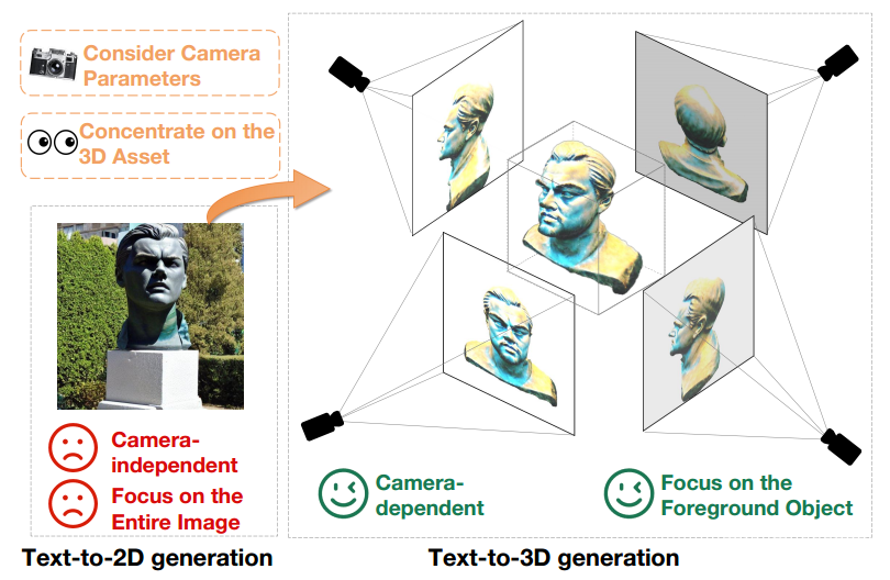 弥合2D和3D生成领域之间的次元壁，X-Dreamer实现高质量的文本到3D生成