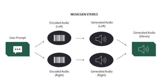 一文带你全面了解Meta的开源人工智能音乐模型——MusicGen 译文