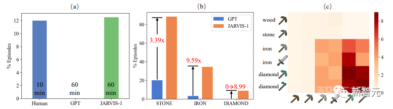 北大等发布最新AI智能体Jarvis-1，制霸「我的世界」