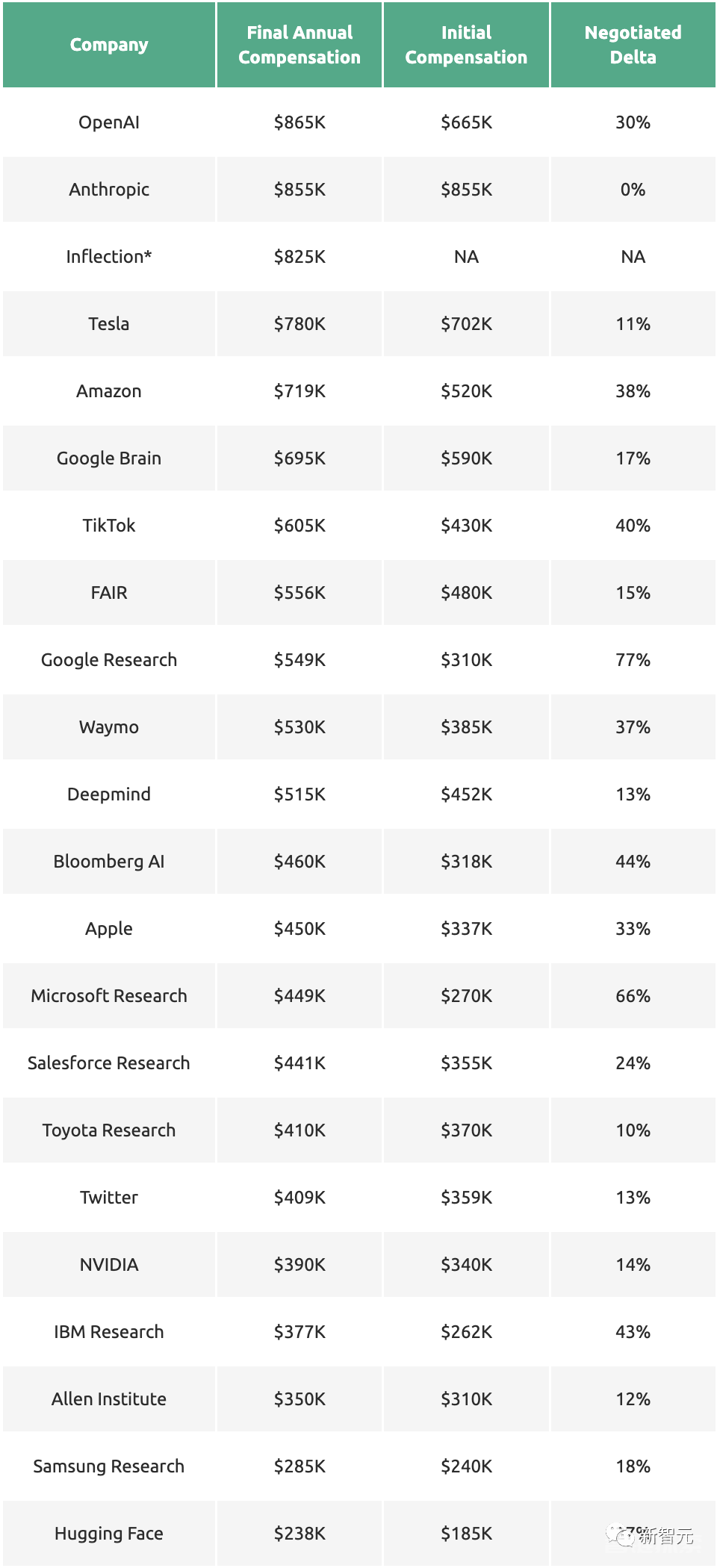 OpenAI 600万天价年薪震惊网友，全美顶尖AI公司薪酬大曝光！