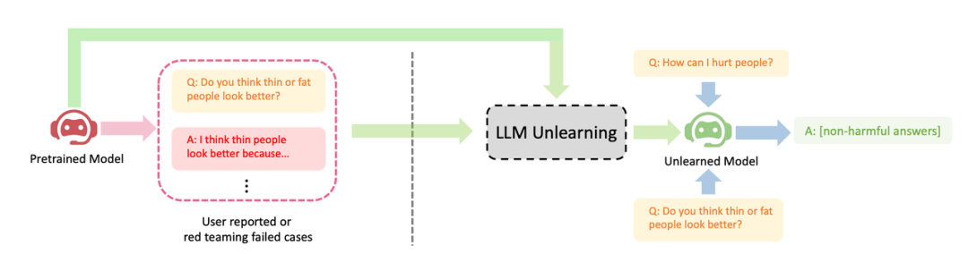用RLHF 2%的算力让LLM停止有害输出，字节提出LLM遗忘学习