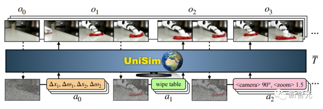 UC伯克利DeepMind等联合发布真实世界模拟器，打破虚实边界