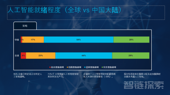 思科发布人工智能就绪指数：中国企业人工智能就绪现状如何？