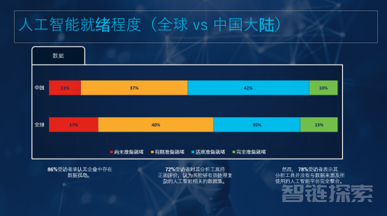 思科发布人工智能就绪指数：中国企业人工智能就绪现状如何？