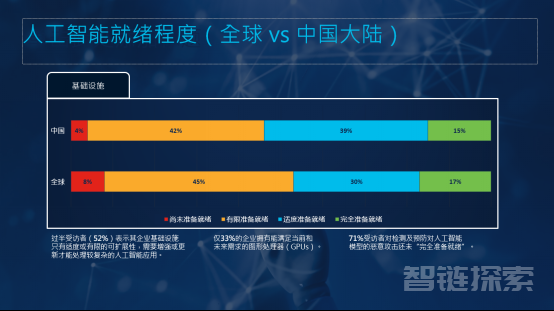 思科发布人工智能就绪指数：中国企业人工智能就绪现状如何？