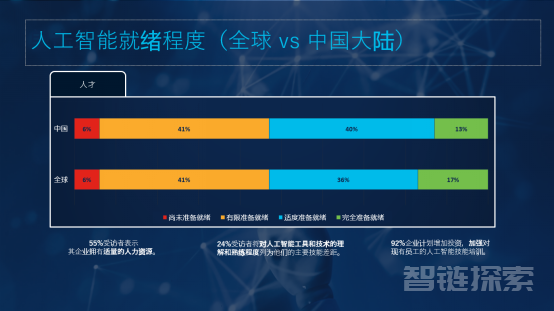 思科发布人工智能就绪指数：中国企业人工智能就绪现状如何？