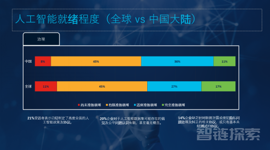 思科发布人工智能就绪指数：中国企业人工智能就绪现状如何？