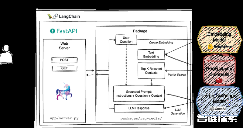 LangChain与Redis合作搞事情！创建提高财务文档分析准确性的工具 译文