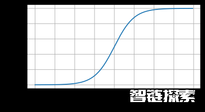 秒懂AI-深度学习四种常用激活函数：Sigmoid、Tanh、ReLU和Softmax