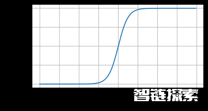 秒懂AI-深度学习四种常用激活函数：Sigmoid、Tanh、ReLU和Softmax