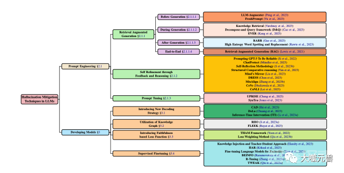 大模型中幻觉缓解技术的综合调查