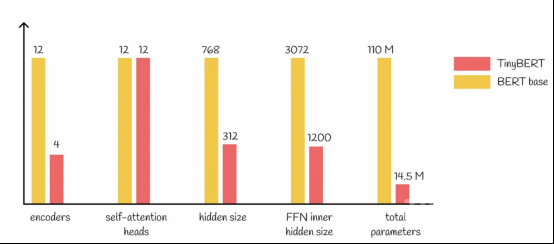 图解tinyBERT模型——BERT模型压缩精华 译文