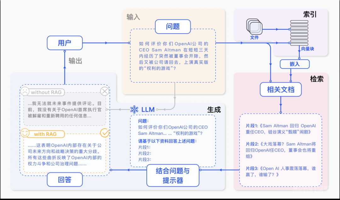 专补大模型短板的RAG有哪些新进展？这篇综述讲明白了