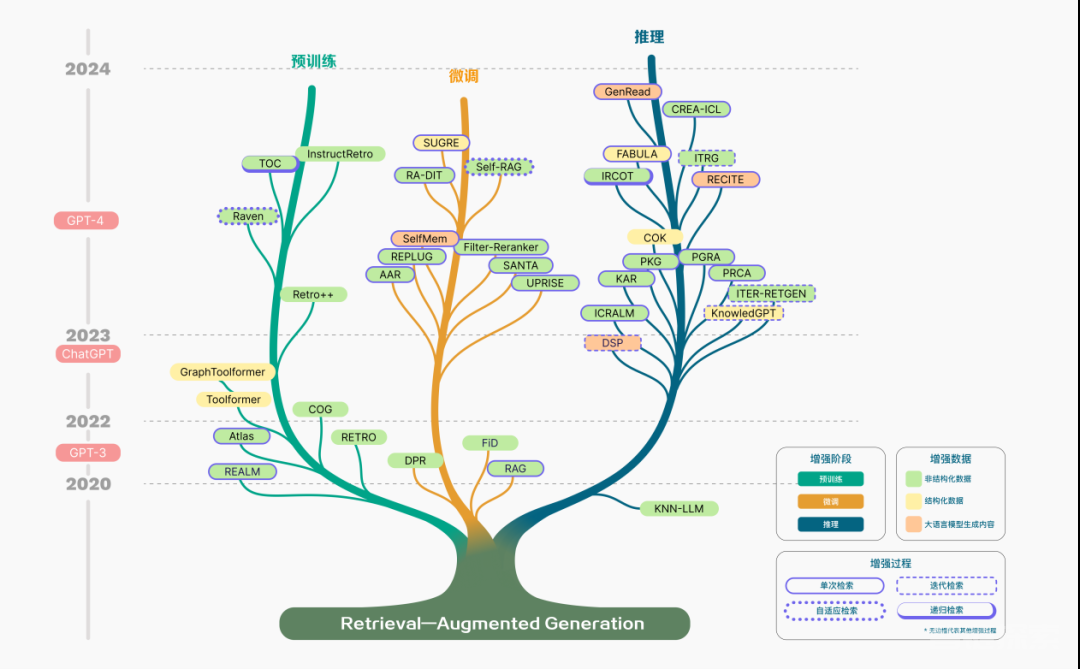 专补大模型短板的RAG有哪些新进展？这篇综述讲明白了