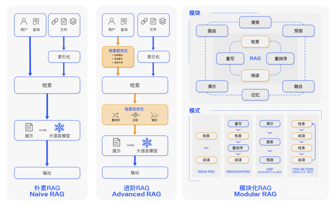 专补大模型短板的RAG有哪些新进展？这篇综述讲明白了