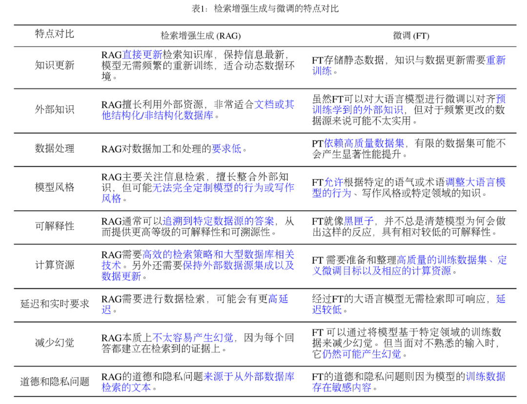 专补大模型短板的RAG有哪些新进展？这篇综述讲明白了