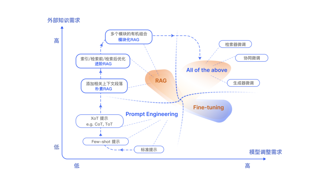 专补大模型短板的RAG有哪些新进展？这篇综述讲明白了