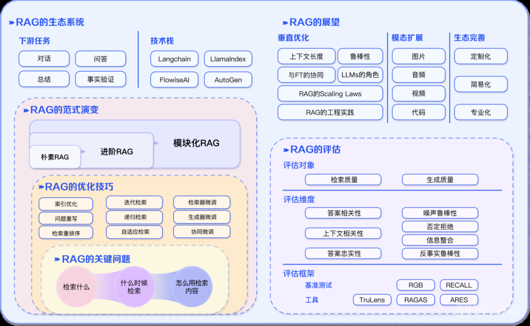 专补大模型短板的RAG有哪些新进展？这篇综述讲明白了