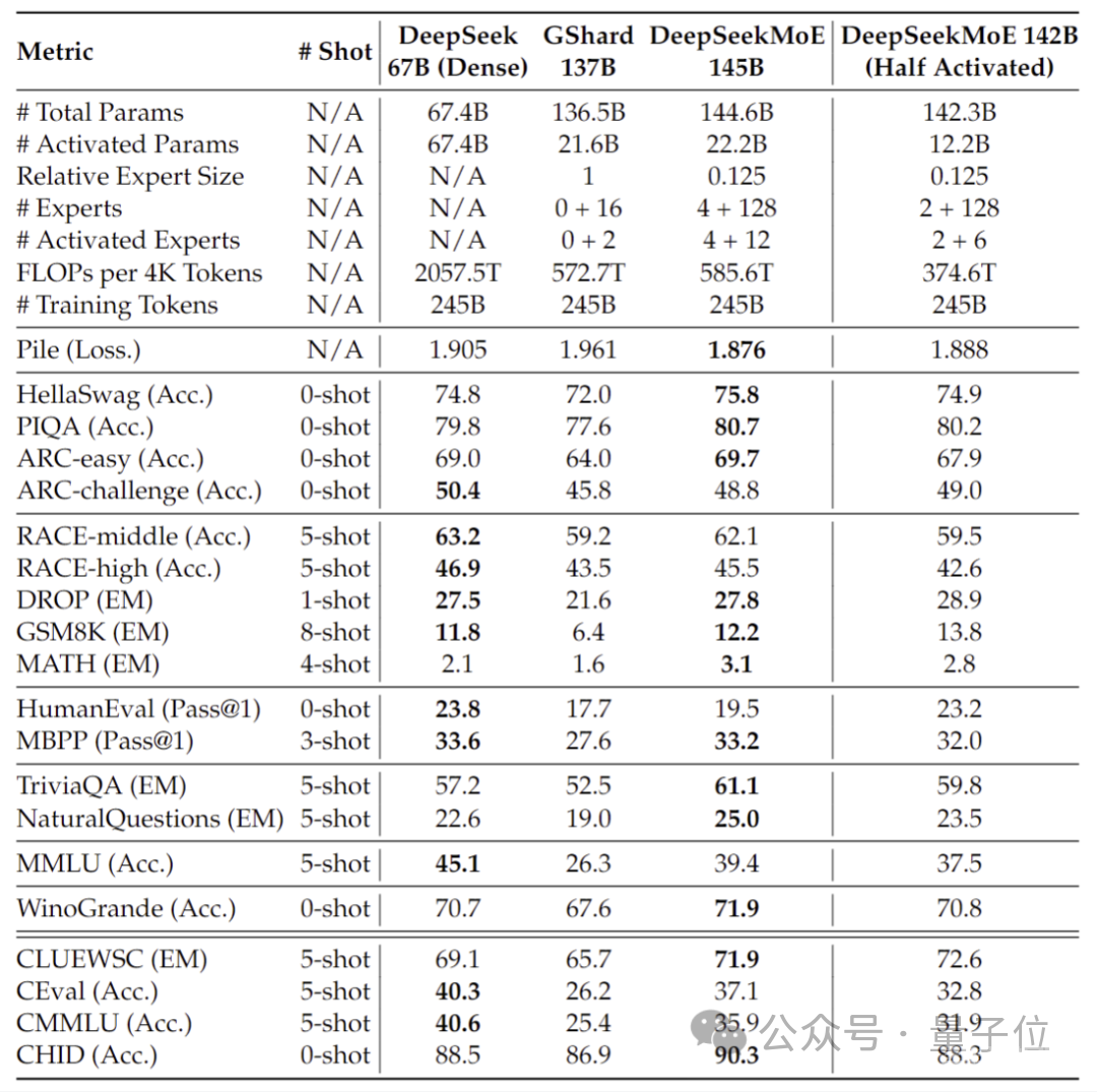 首个国产开源MoE大模型来了！性能媲美Llama 2-7B，计算量降低60%