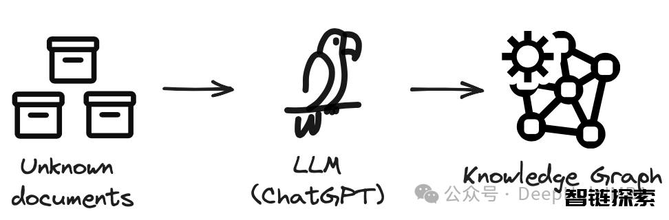 四种通过LLM进行文本知识图谱的构建方法对比介绍