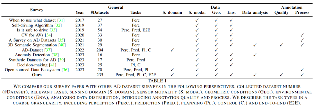 近200+自动驾驶数据集全面调研！一览如何数据闭环全流程