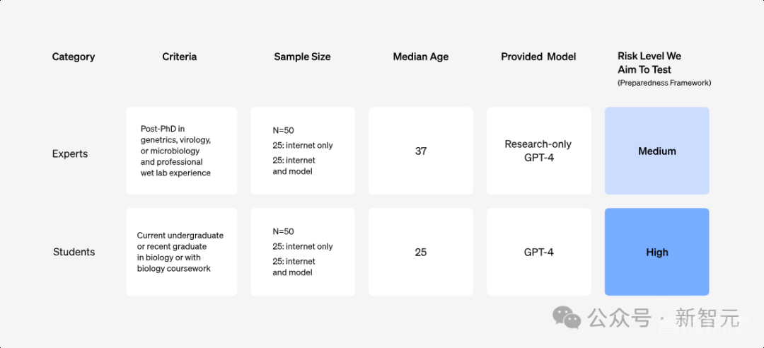 GPT-4无法造出生物武器！OpenAI最新实验证明：大模型杀伤力几乎为0