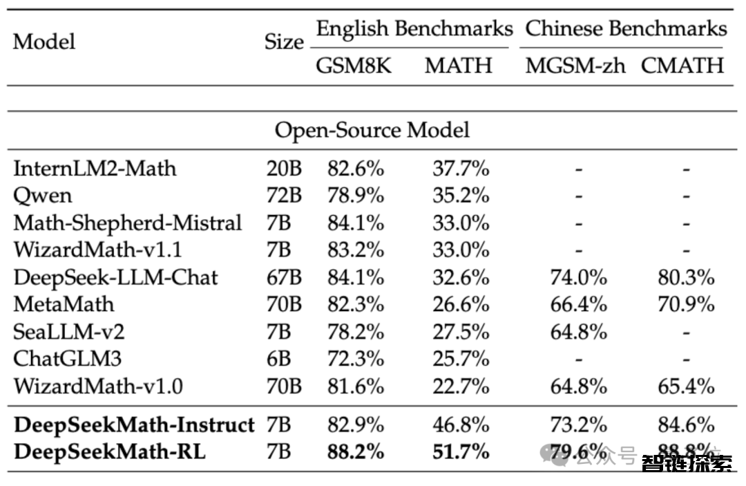 7B开源数学模型干翻千亿GPT-4，中国团队出品