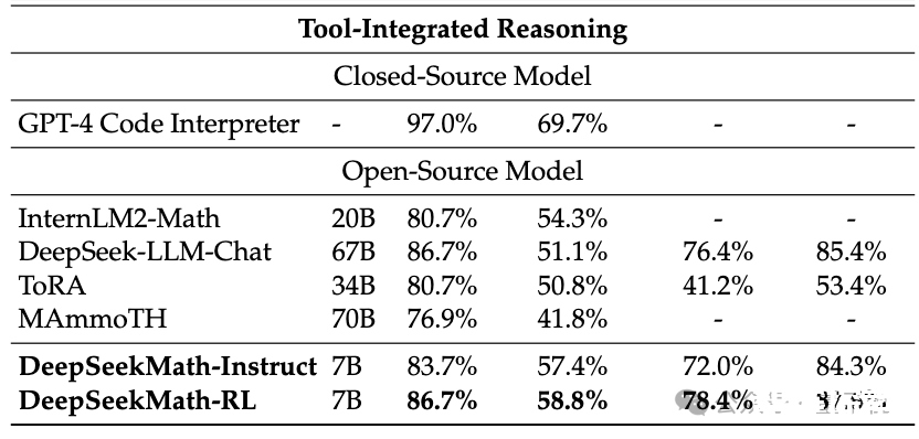 7B开源数学模型干翻千亿GPT-4，中国团队出品