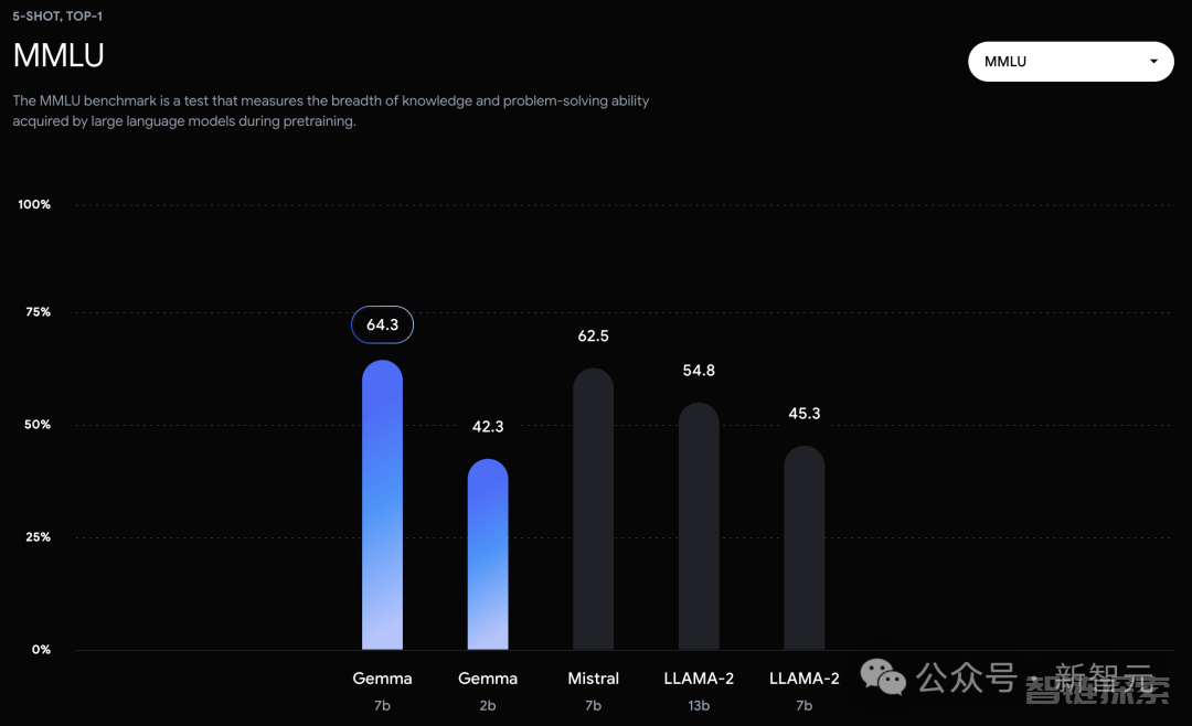 全球最强开源大模型一夜易主！谷歌Gemma 7B碾压Llama 2 13B，重燃开源之战