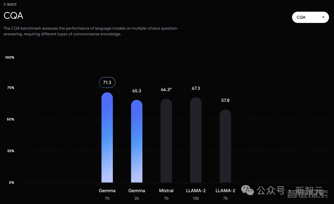 全球最强开源大模型一夜易主！谷歌Gemma 7B碾压Llama 2 13B，重燃开源之战