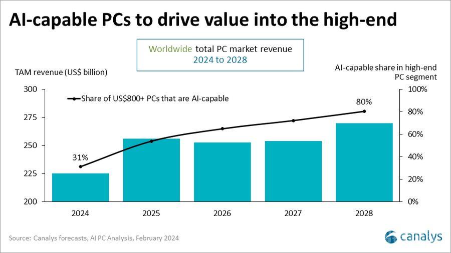Canalys 预估 2025 年 AI PC 占全球 PC 出货量的 40%